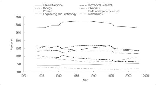 < 전 세계 학문영역별 SCI 논문 비율: 1974-2003 >
