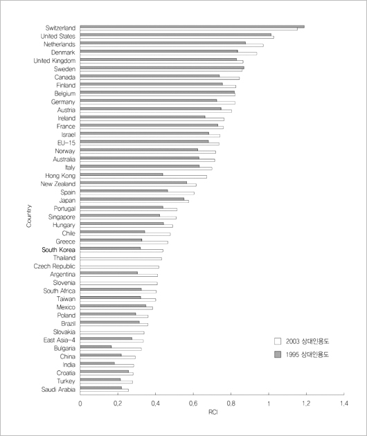 < 45개국의 상대인용도 변화: 1995년과 2003년 >