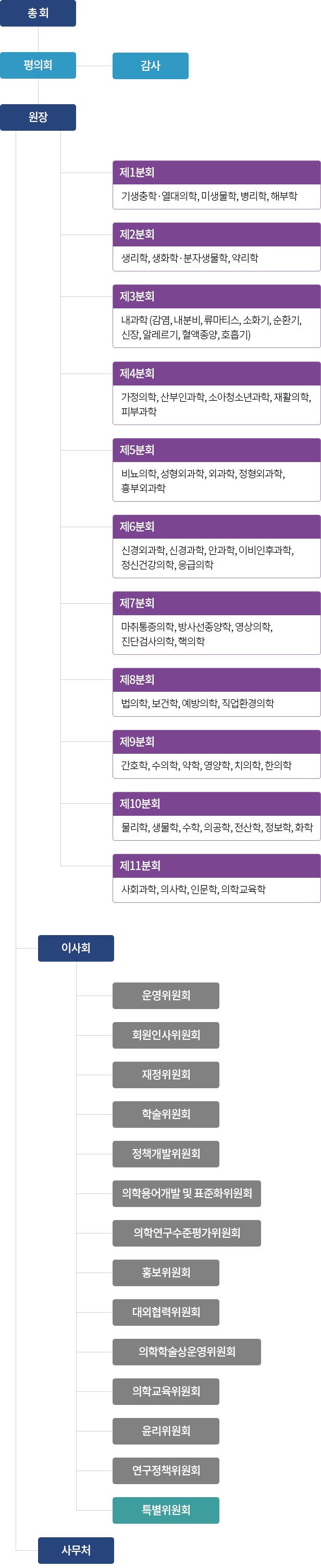 대한민국의학 한림원 조직도